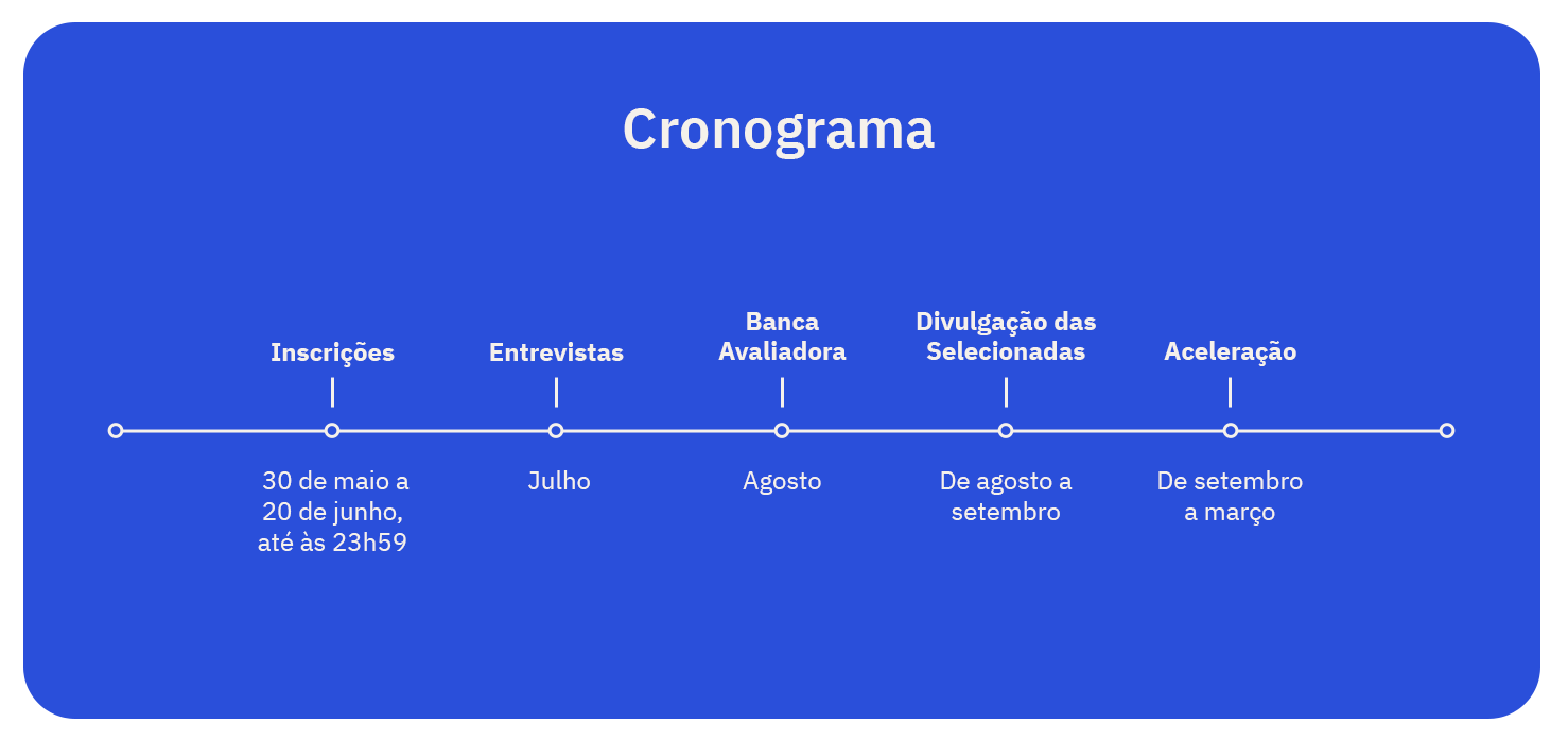 A imagem apresenta um cronograma linear horizontal sobre um fundo azul escuro. O título "Cronograma" está centralizado na parte superior em letras brancas maiores. A linha do tempo é marcada por cinco etapas principais, dispostas da esquerda para a direita: Inscrições: Localizada na extrema esquerda, indica o período de inscrição que vai de "30 de maio a 20 de junho, até às 23h59".
Entrevistas: A segunda etapa, prevista para o mês de "Julho".
Banca Avaliadora: A terceira etapa, agendada para o mês de "Agosto".
Divulgação das Selecionadas: A quarta etapa, que ocorrerá "De agosto a setembro".
Aceleração: A última etapa, abrangendo o período de "De setembro a março".
Cada etapa é marcada por um pequeno círculo branco na linha do tempo, com o título da etapa acima e o período correspondente abaixo, ambos em letras brancas. A linha do tempo visualiza de forma clara e sequencial as fases de um processo, desde as inscrições até a aceleração, com os respectivos prazos.