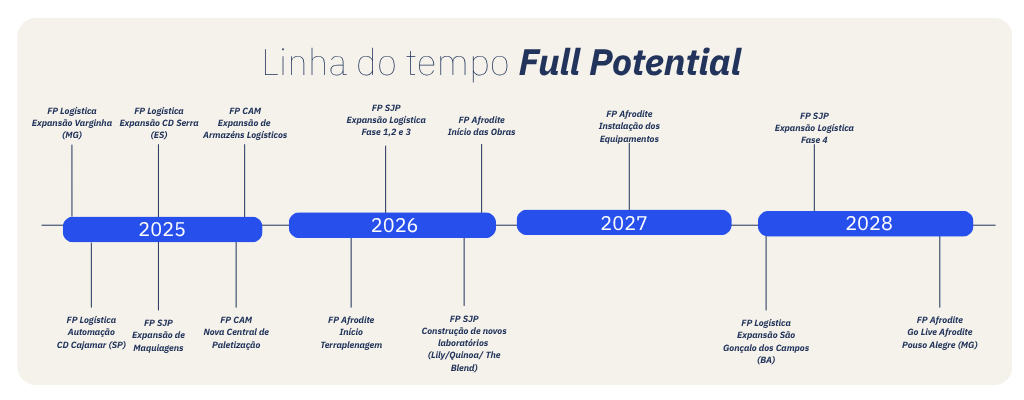 Linha do tempo do Programa Full Potential com marcos de expansão, construção e modernização até 2028.